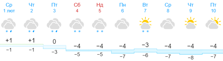 Стало известно, накроют ли Украину сильные снегопады в феврале